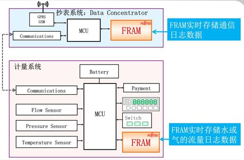 直播揭秘富士通存储表计关键数据的解决方案