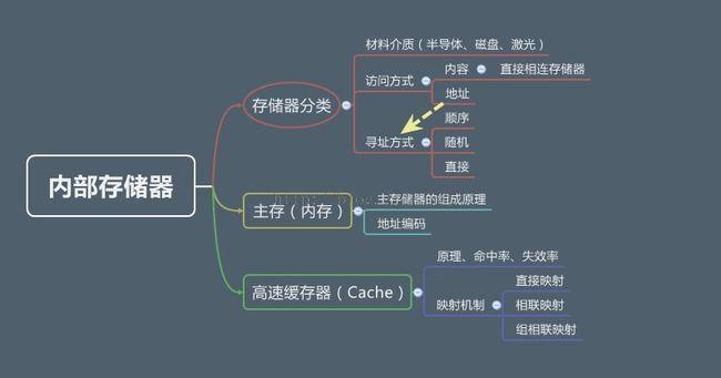 计算机组成原理2----内部存储器_第1张图片