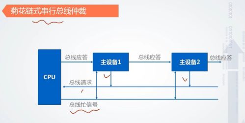 计算机组成原理 总线仲裁和数据传输方式