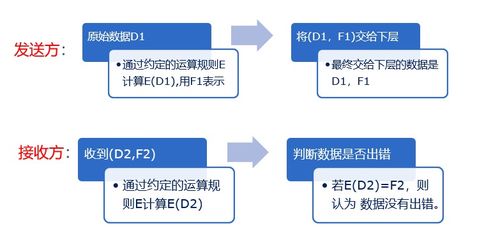 计算机网络 数据链路层 差错检验和纠错技术 奇偶校验和循环冗余校验