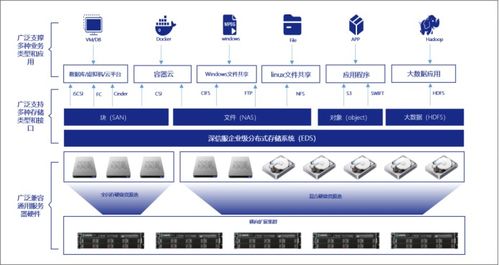 业务多样且硬件复杂 看EDS一个数据平台实现存储资源整合