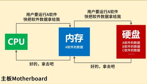 存储技术的入门教程详细说明