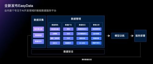 数据标注员将被取代 easydata为开发者提供采集 标注 清洗等一站式服务