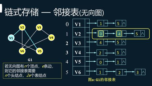 邻接表存储结构的定义