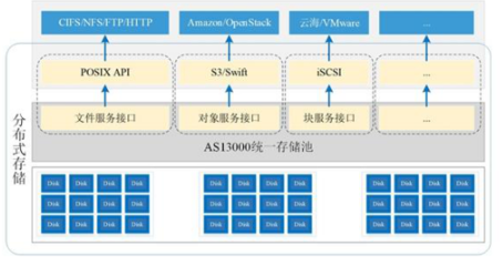 分布式存储助推新基建数据蓝海