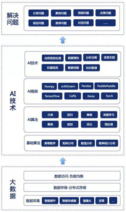 ai与大数据的关系