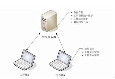 电脑与服务器,协同工作的数字世界之基石