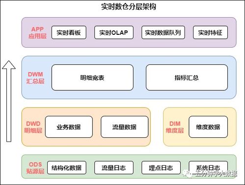 50000字,数仓建设保姆级教程,离线和实时一网打尽 理论 实战 下