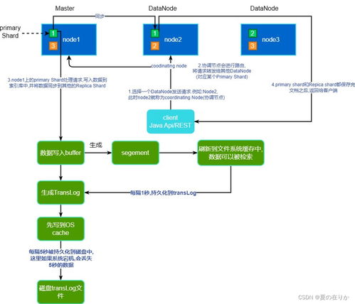 es数据存储流程图