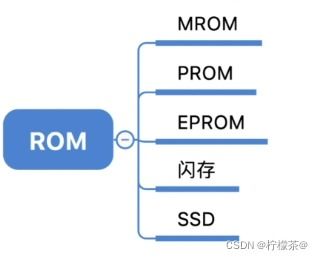 计算机组成原理 存储系统 上 存储器 sram dram rom