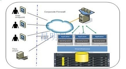 Vmware 虚拟桌面解决方案