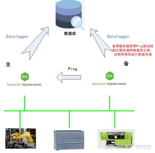 kepware如何实现不同层级的冗余