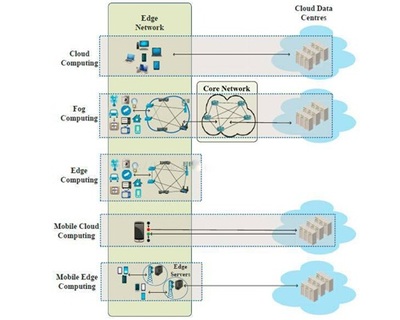 云计算、雾计算、边缘计算是什么