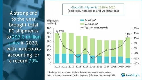 2020年pc销量统计 笔记本电脑售出超2亿台