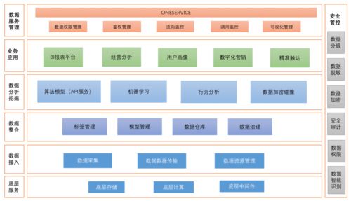 数据中台建设 规划篇