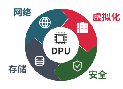 CPU、GPU和DPU区别 DPU到底进行什么样的数据处理?