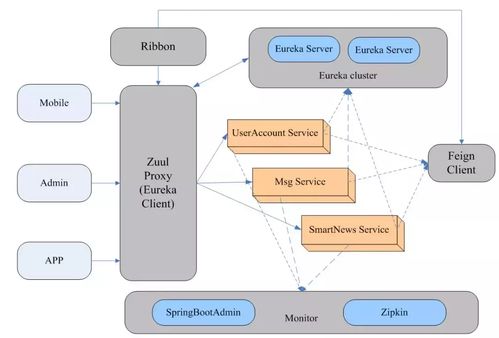 基于 springcloud 的微服务治理架构落地实践