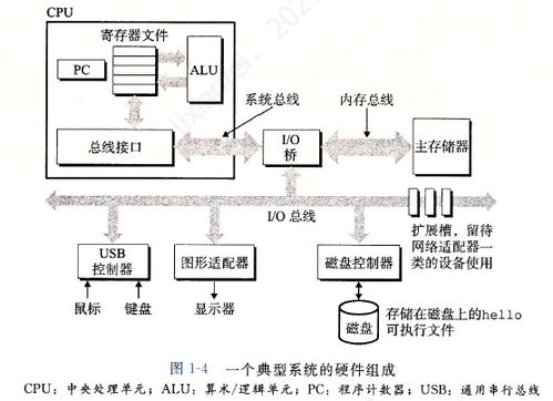 深入理解计算机系统 第一章学习笔记