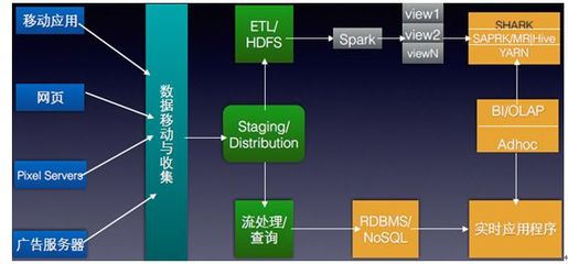 Hadoop、spark、SaaS、PaaS、IaaS、云计算观念区别?_编程语言_java__php_课课家教育