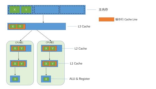 搞懂计算机内存模型,cache, cache line, mesi协议,伪共享问题,缓存行对齐 weixin 48024348的博客 csdn博客