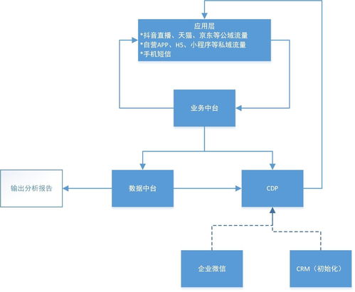 产品经理,如何搭建私域流量池 业务中台 数据中台 cdp