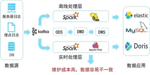 数据湖04 数据湖技术架构演进