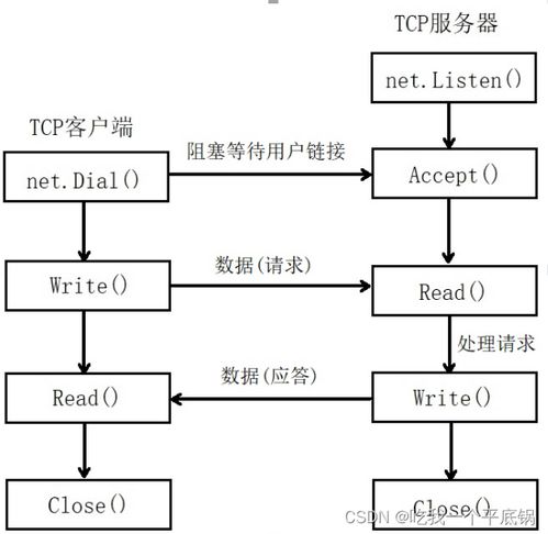 go语言 tcp服务端以及客服端的实现