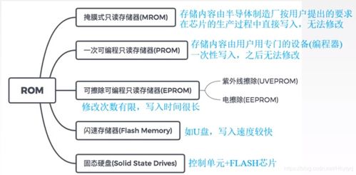 第3章存储系统 rom