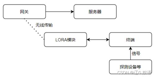 物联网系统中的低功耗广覆盖物联网无线通讯方案 lora模组
