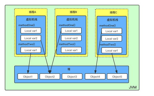 java 内存模型都不会,就敢在简历上写熟悉并发编程吗