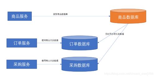 面试官 跨库多表存在大量数据依赖问题,有哪些解决方案