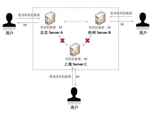 分布式数据存储系统 cap理论