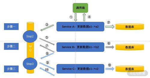 分布式场景实战第六节 微服务数据治理方案