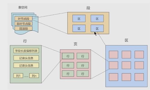 mysql高级篇 第07章 innodb数据存储结构