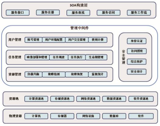 云计算为校园数据处理提供新思路