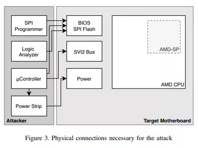 AMD Zen 2/3处理器漏洞曝光 攻击成本仅200美元，威胁数据处理与存储安全