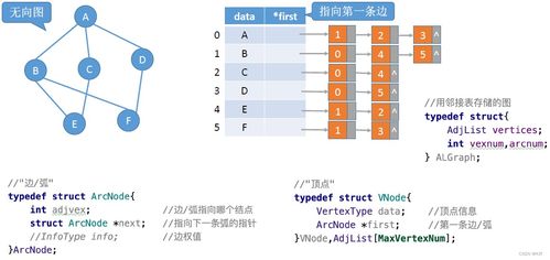 数据结构6.2 图的存储及基本操作