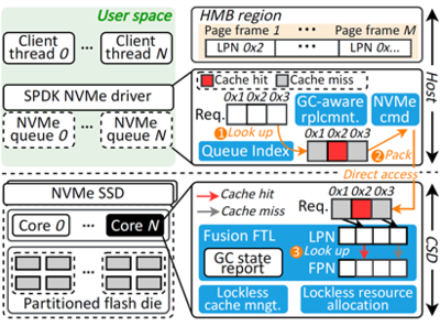 计算机学院多篇论文入选系统领域顶级会议USENIX ATC 2024，聚焦数据处理及存储服务创新