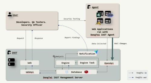 安全左移 洞态 IAST 构建高效 DevSecOps 流程