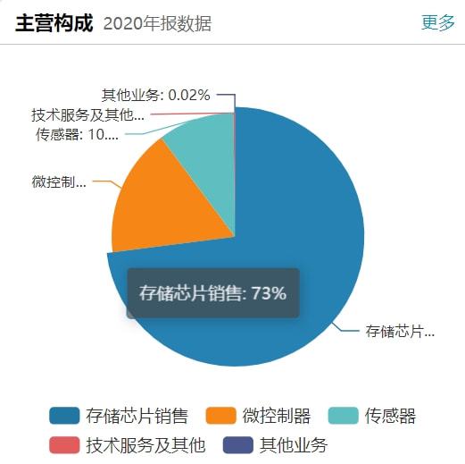 核心产品跌价拖累单季业绩 瑞银证券给予兆易创新 中性 评级