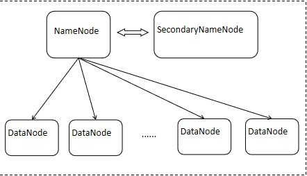HBase简介 分布式大数据存储解决方案